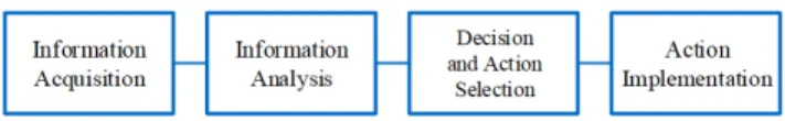 Figure 3: Four classes of system functions (that can be automated)