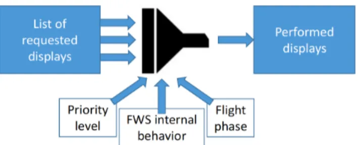 Figure 6: Principle for the display of the warnings Therefore, the warning messages are displayed (in the  pro-cessed display order) to the pilots, within the WD, with three different colors, representing their priority level: