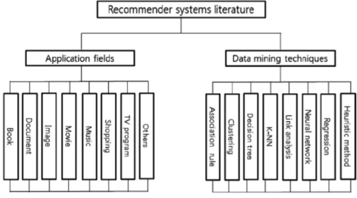 Figure 8: Classification framework of recommender systems (from [29])