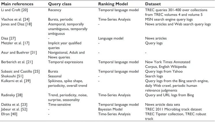 Table 1. A Synthetic overview of empirical studies on temporal query understanding. 