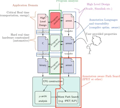 Figure 1: Work-flow and general organization of a semantic aware WCET estimation tool