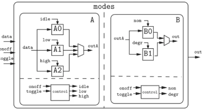 Figure 2: A typical high-level dataflow design Critical embedded systems are often designed  us-ing an high level modelus-ing language, such as Scade or Simulink