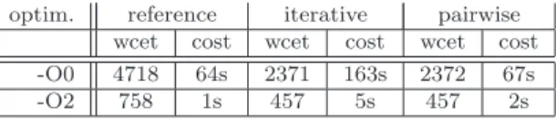 Table 2: Exploiting high level properties: WCET improvement and computation cost (cpu second on a i7 workstation).
