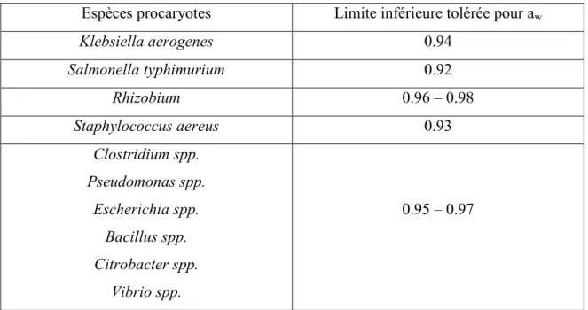 Tableau 2.1 Exemples de limite inférieure d'a w  pour la croissance de divers  microorganismes (adapté de Hamaide (1984) et Grant (2004))   Espèces procaryotes  Limite inférieure tolérée pour a w