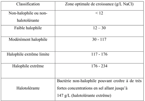 Tableau 2.2 Classification des bactéries non-halophiles, halotolérantes et halophiles selon  l’intervalle de salinité de croissance optimale [Kushner, 1978] 