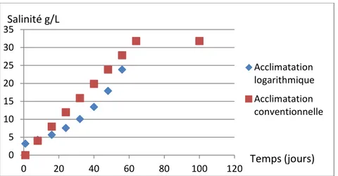 Figure 2.3 Comparaison de l'augmentation du sel en fonction du temps pendant  l'acclimatation [Yanghong, et al., 2011] 