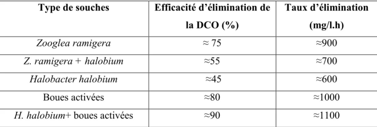 Tableau 2.7 Comparaison des efficacités d'élimination et du taux d'élimination de la DCO  en fonction du type d’organismes microbiens (adapté de [Kargi et Uygur, 1996]) 