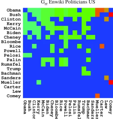 Fig. 9. Density plot of the matrix G rr for the reduced network of 20 US politicians in the Enwiki network with short names at both axes (up to 7 letters, full names are in Table 2).