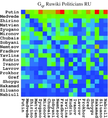 Fig. 22. Density plot of the matrix G qr without diagonal el- el-ements for the reduced network of 20 RU politicians in the Ruwiki network with short names at both axes