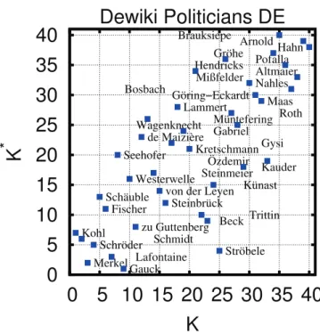 Table 3. Same as Table 2 for 20 selected UK politicians and the English Wikipedia edition of 2013.