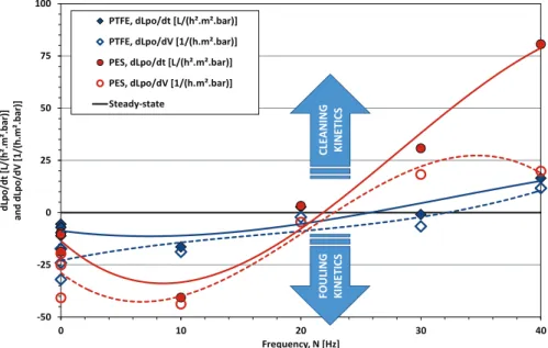Fig. 7. Evolution of permeability kinetics (dLp 0 /dt and dLp 0 /dV) of PES and PTFE membranes as a function of frequency during the RVF ﬁltration (ΔP¼850 and 570 mbar with PES and PTFE, step increase N ¼ 0–40 Hz alternate with 0 Hz period) of crude simula