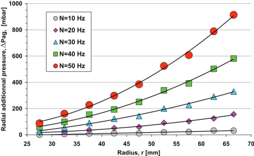 Fig. 2. Evolution of radial pressure distribution ΔP ag versus radius and rotational frequency [13].