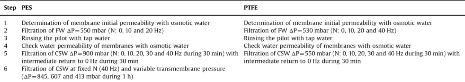 Fig. 4. Overview of RVF ﬁltration run with PTFE membrane. Evolution of permeability of PTFE membranes, ﬂow-rate, pH, conductivity and ΔP as a function of time during the RVF ﬁltration of ﬁltered wine (FW)and crude simultated wine (CSW) with RVF module.
