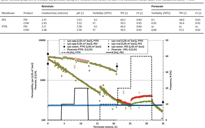 Fig. 5. Evolution of PES and PTFE membranes permeabilities as a function of permeate volume during the RVF ﬁltration (ΔP∼550 mbar, N¼0, 10, 20 and 40 Hz) of ﬁltered wine (FW) with RVF module.
