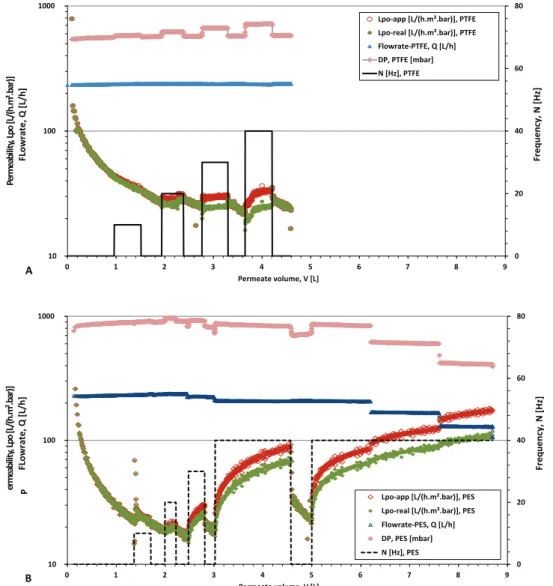 Fig. 6. Evolution of membranes permeabilities of PTFE (A) and PES (B) membranes, ﬂow-rate, DP and N as a function of permeate volume during the RVF ﬁltration (ΔP¼550 and 900 mbar, step increase N¼ 0–40 Hz alternate with 0 Hz period) of crude simulated wine