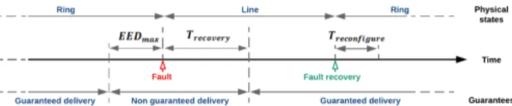 Fig. 2: Guaranteed and non-guaranteed delivery modes B. End-to-End Delay Bounds during the Guaranteed Delivery Phase