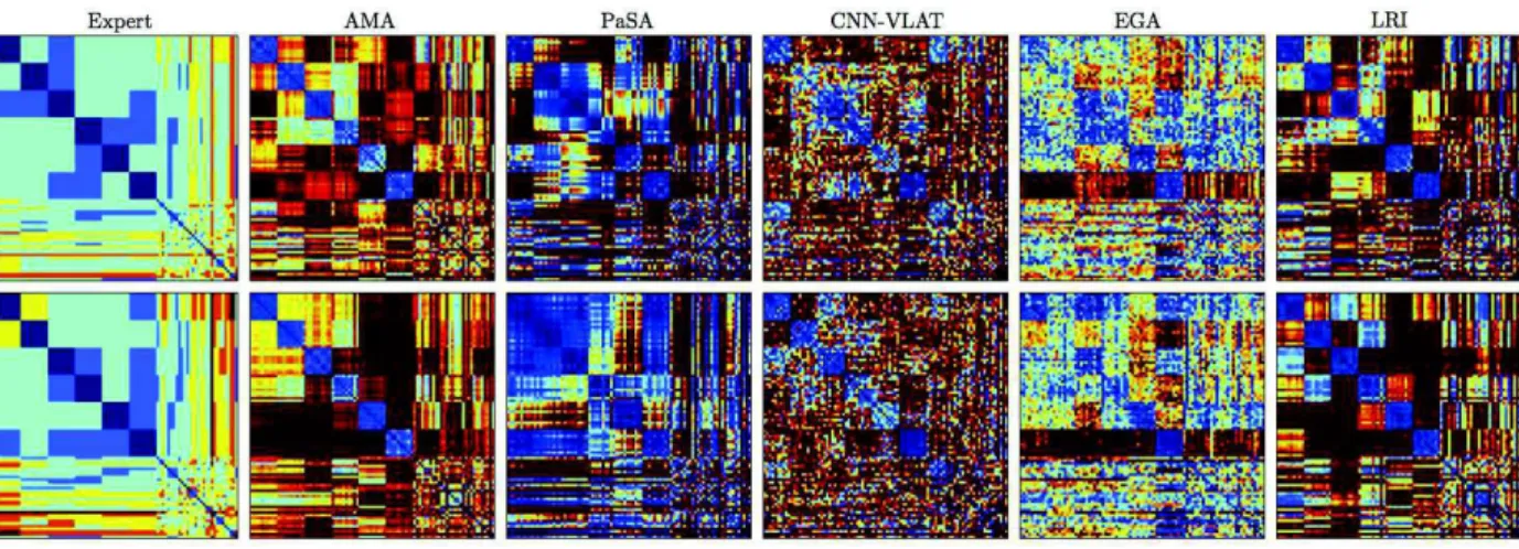 Fig. 2. Expert assessment (most left) compared to the distance matrices computed from the five different image processing texture characterization techniques