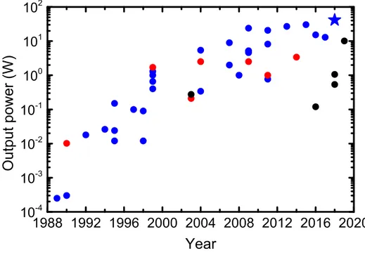 Figure I.1: Output power from fluoride fiber lasers based on Er 3+ (blue), Ho 3+ (red) and Dy 3+ (black) gain media operating near 3 µm in CW mode as a function of time