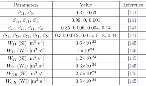 Table I.1: Branching ratios and energy transfer parameters for Er 3+ system. SI, strongly interacting condition; WI, weakly interacting condition.
