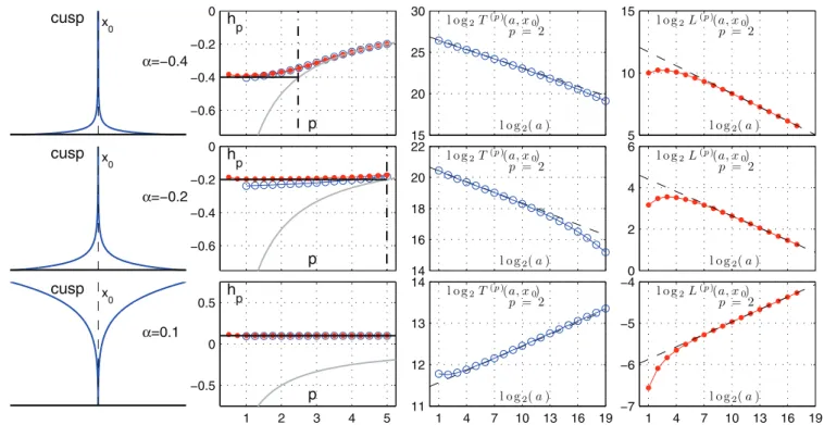 Fig. 2. p-exponents of cusps. Left column: Cusps with positive and negative p-exponent