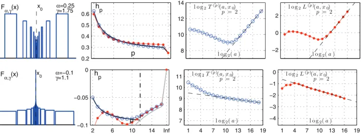 Fig. 4. Lacunary comb F α,γ ( x ) . Two functions F α,γ ( x ) with positive (top row) and negative (bottom row) p-exponents (left column)