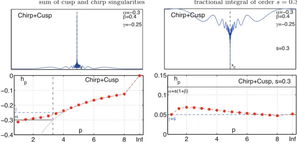 Fig. 6. Chirp and cusp. Sum of cusp and chirp singularities (top row). The p-leader based estimation of p-exponent (bottom row) for original functions (left column) and functions after a fractional integration of order s = 0 