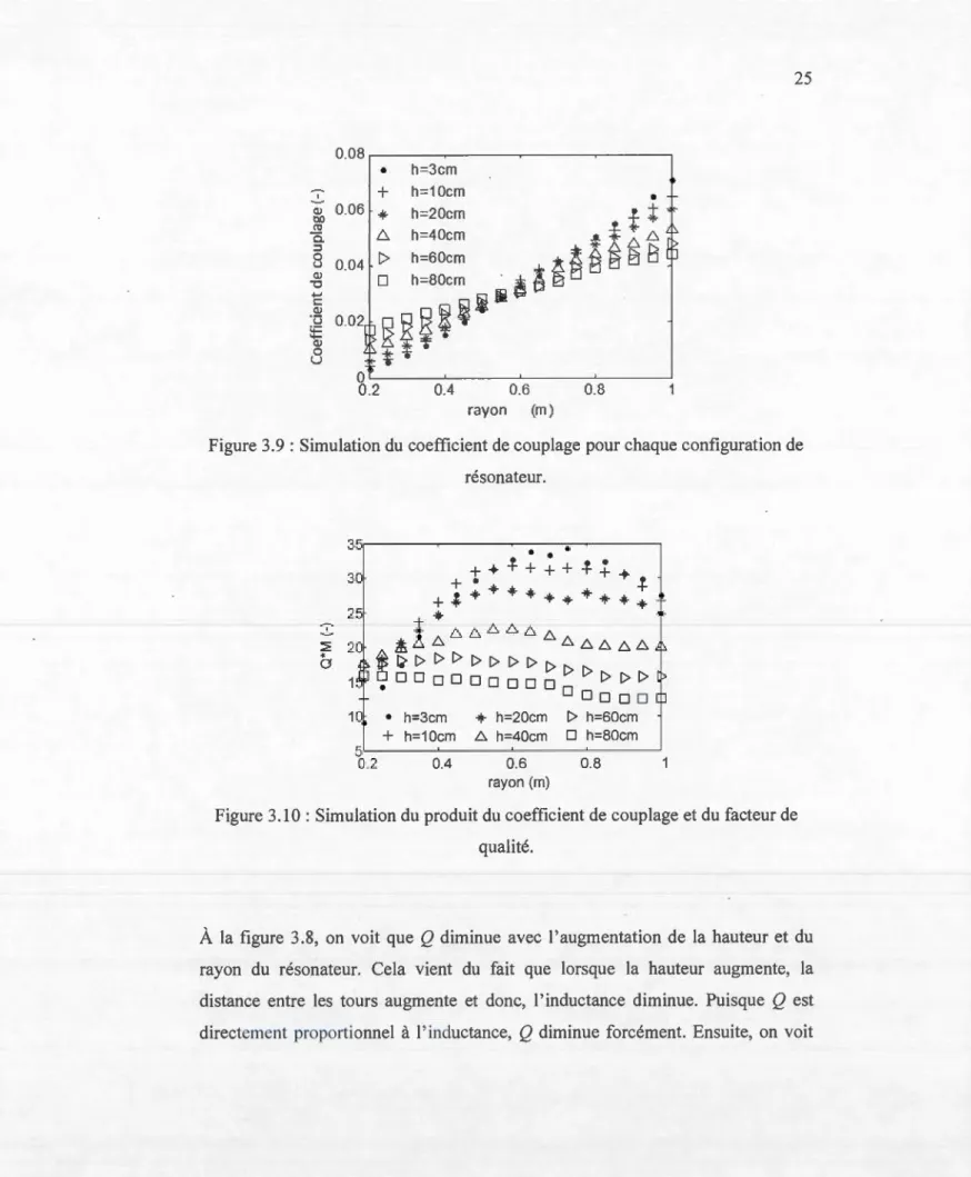 Figure 3.9 : Simulation du  coefficient de couplage pour chaque  configuration de  résonateur