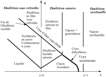 Fig. 3.10 – Régimes d’ébullition pour un flux imposé. 