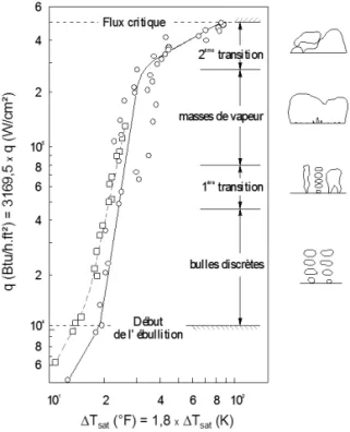 Fig. 3.3 – Courbe d’ébullition et régimes identifiés par Gaertner (1965) lors de l’ébullition en vase d’eau