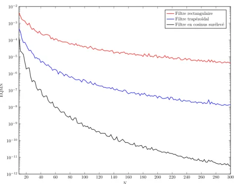 Figure 3.7 – Influence de la taille de la fenêtre de reconstruction sur les performances