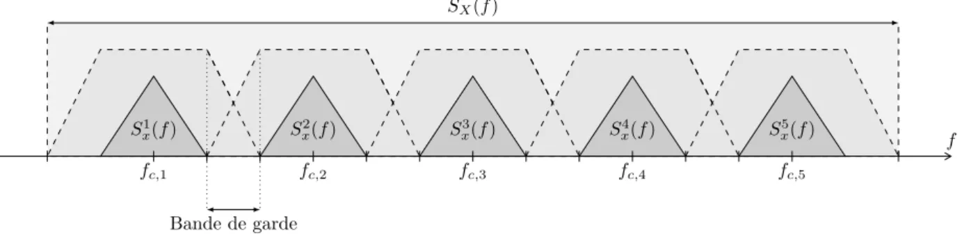 Figure 2.5 – Illustration de l’allocation de canaux pour le cas de 3 utilisateurs