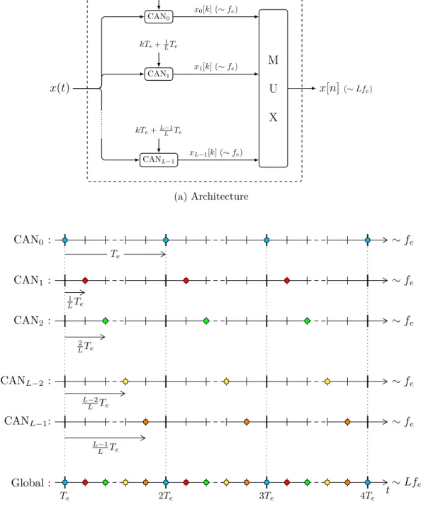 Figure 2.10 – Architecture et modèle d’échantillonnage théoriques d’un convertisseur entrelacé à L voies