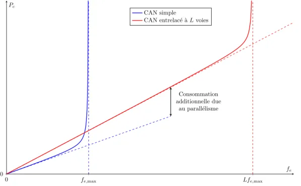 Figure 2.11 – Comparaison de la consommation d’un échantillonneur simple et d’un échantillonneur entrelacé (tiré et adapté de [Ste12])
