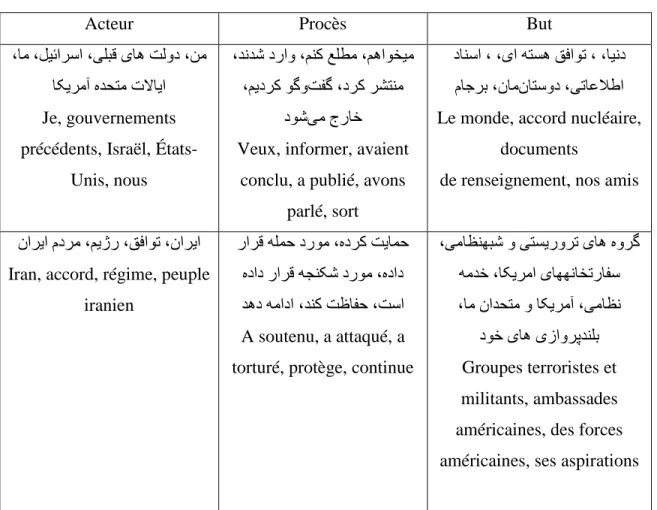 Tableau 6 -  Procès matériel dans le texte traduit 