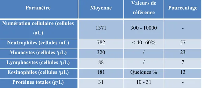 Tableau 5 : Composition normale du liquide péritonéal de vache (Guatteo, Assié,  Cesbron 2005; CORBIERE.F 2002) 