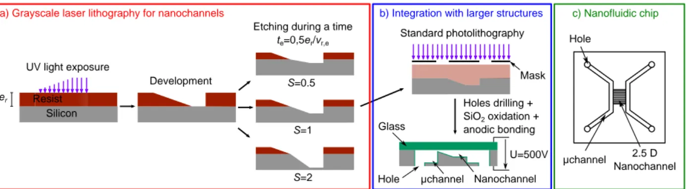 Figure 2.12: Flow chart of the fabrication process. a) Principle of grayscale laser lithography to fabricate varying depth nanochannels in one step