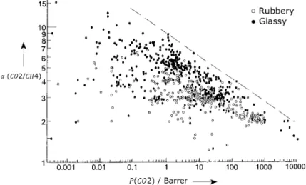 Figure 7. Comparison between glassy and rubbery polymer membranes on a Robeson plot  [26]