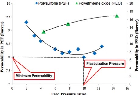 Figure 8. Permeability of CO 2  as a function of feed pressure for a typical glassy and  rubbery polymer [36]