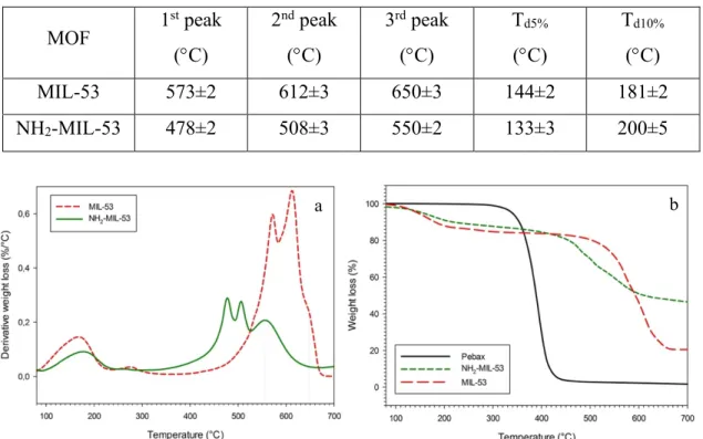 Table 4. Characteristic decomposition temperatures of MIL-53 and NH 2 -MIL-53 obtained  from TGA-DTG