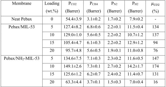 Table 8. Permeability of different gases in the membranes (35°C and 10 bar).  Membrane  Loading  (wt.%)  P CO2  (Barrer)  P CH4  (Barrer)  P N2  (Barrer)  P H2  (Barrer)  
