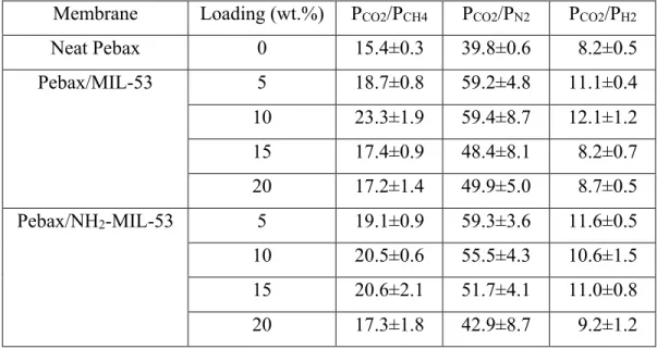 Table 9. Ideal selectivity of CO 2  over CH 4 , N 2  and H 2  (35°C and 10 bar).  Membrane  Loading (wt.%)  P CO2 /P CH4 P CO2 /P N2 P CO2 /P H2