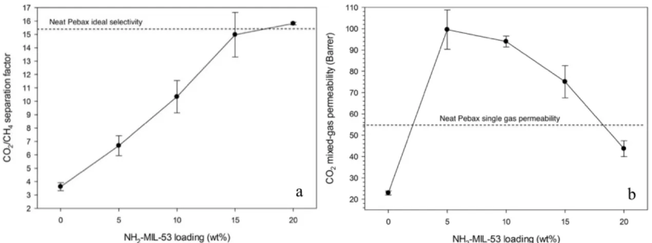 Figure 34. (a) CO 2 /CH 4  (50:50 vol.%) separation factor and (b) CO 2  mixed gas  permeability as a function NH 2 -MIL-53 loading in MMM (35°C and 22 bar total upstream 