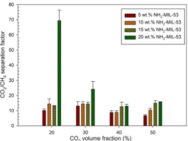 Figure 35. Effect of CO 2 /CH 4  feed gas composition on the binary mixture separation factor  (35°C and 22 bar total upstream pressure)