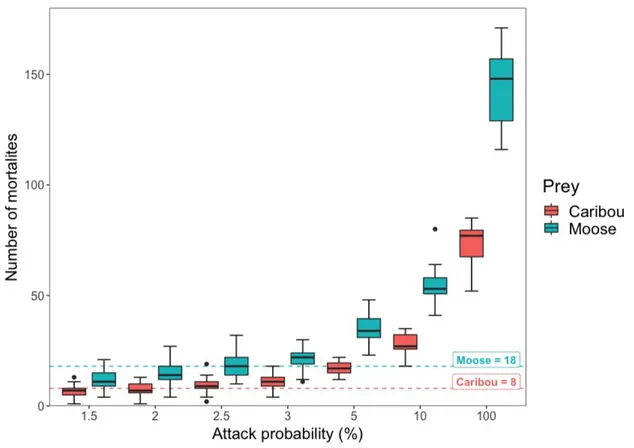 Figure S2.1: Number of caribou (red) and moose (blue) killed by wolves as a function of their  probability of attacking a prey located within 1-km
