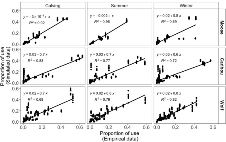 Figure  S3.1.  Proportion  of  use  of  individual  land  covers  by  simulated  agents  as  a  function  of  the  proportion  of  use  by  radio-collared  individuals  during  calving,  summer  and  winter  (left  to  right)  for  moose,  caribou  and  wo