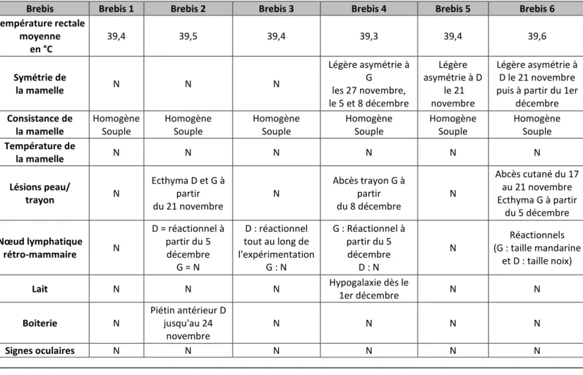 Tableau 2: Examen clinique des brebis 