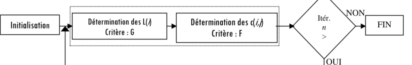 Figure 3 :  Organigramme des itérations