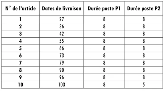 Tableau 3 :  Solution intermédiaire, itération 1 