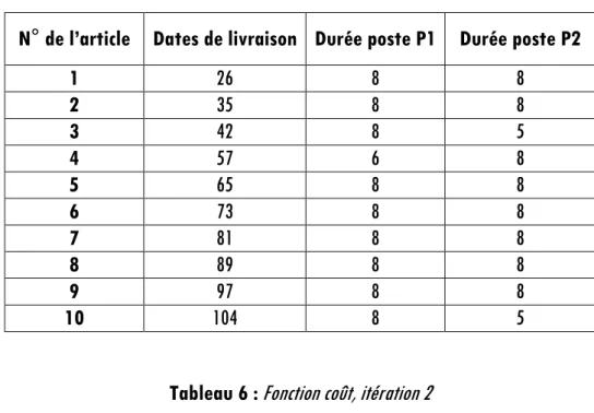 Tableau 5 :  Solution intermédiaire, itération 2 