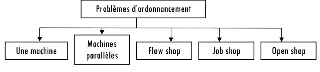 Figure 1 :  Classification des problèmes d’ordonnancement classiques